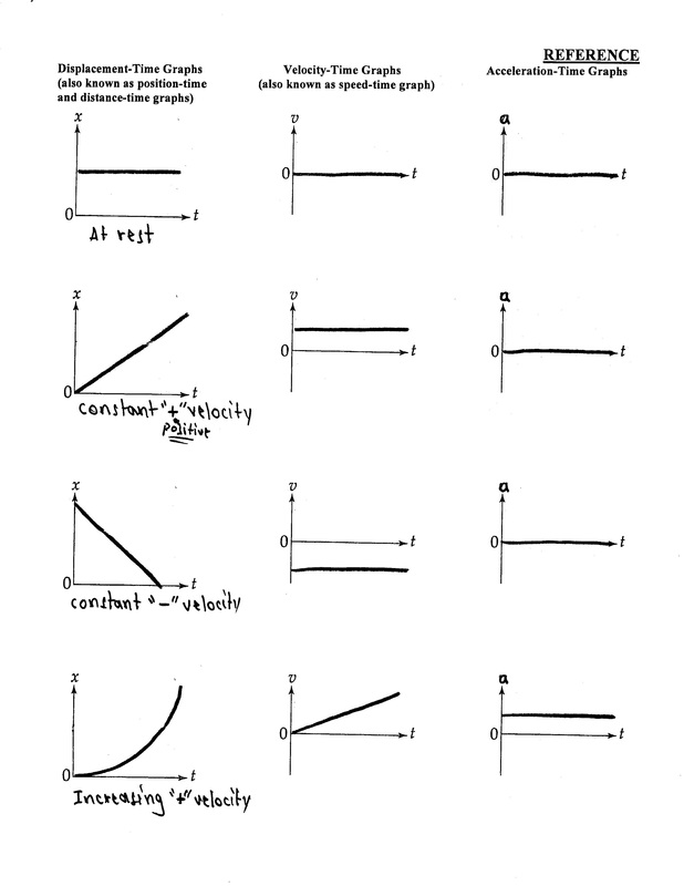 Motion Graphs Reference Physics and AP Physics 1